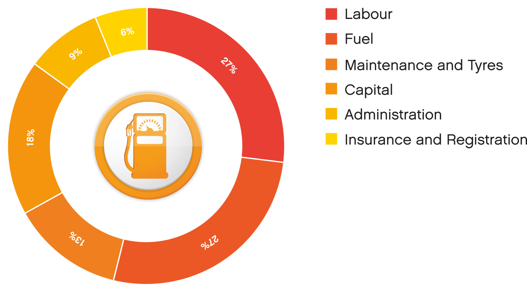 Highest costs chart for labour and fuel
